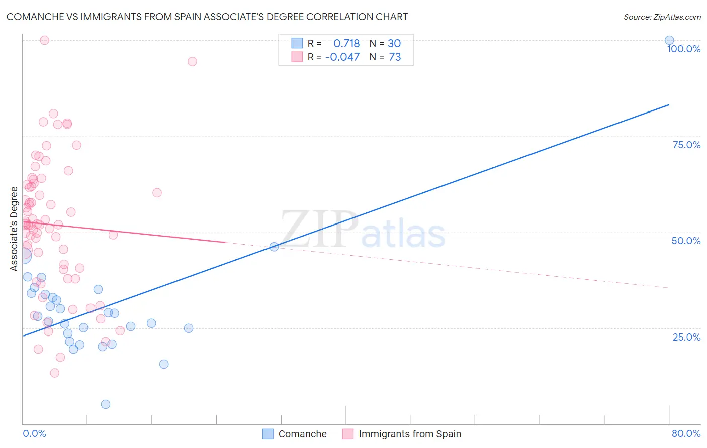 Comanche vs Immigrants from Spain Associate's Degree