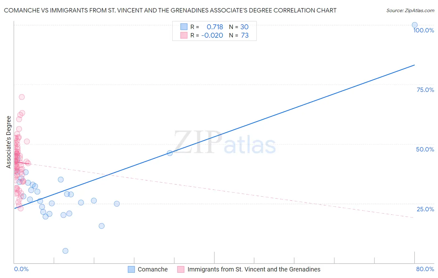 Comanche vs Immigrants from St. Vincent and the Grenadines Associate's Degree