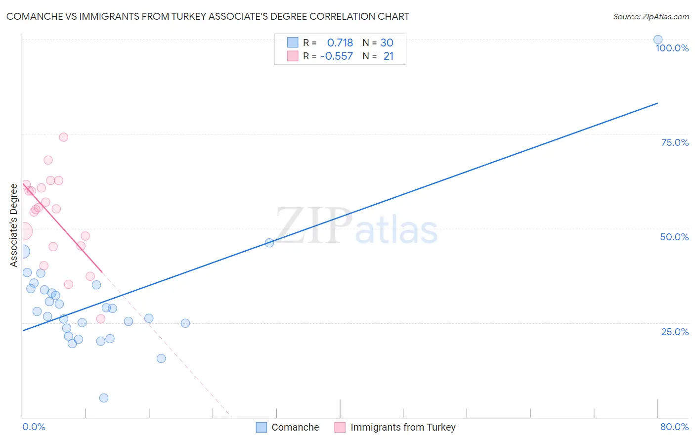 Comanche vs Immigrants from Turkey Associate's Degree