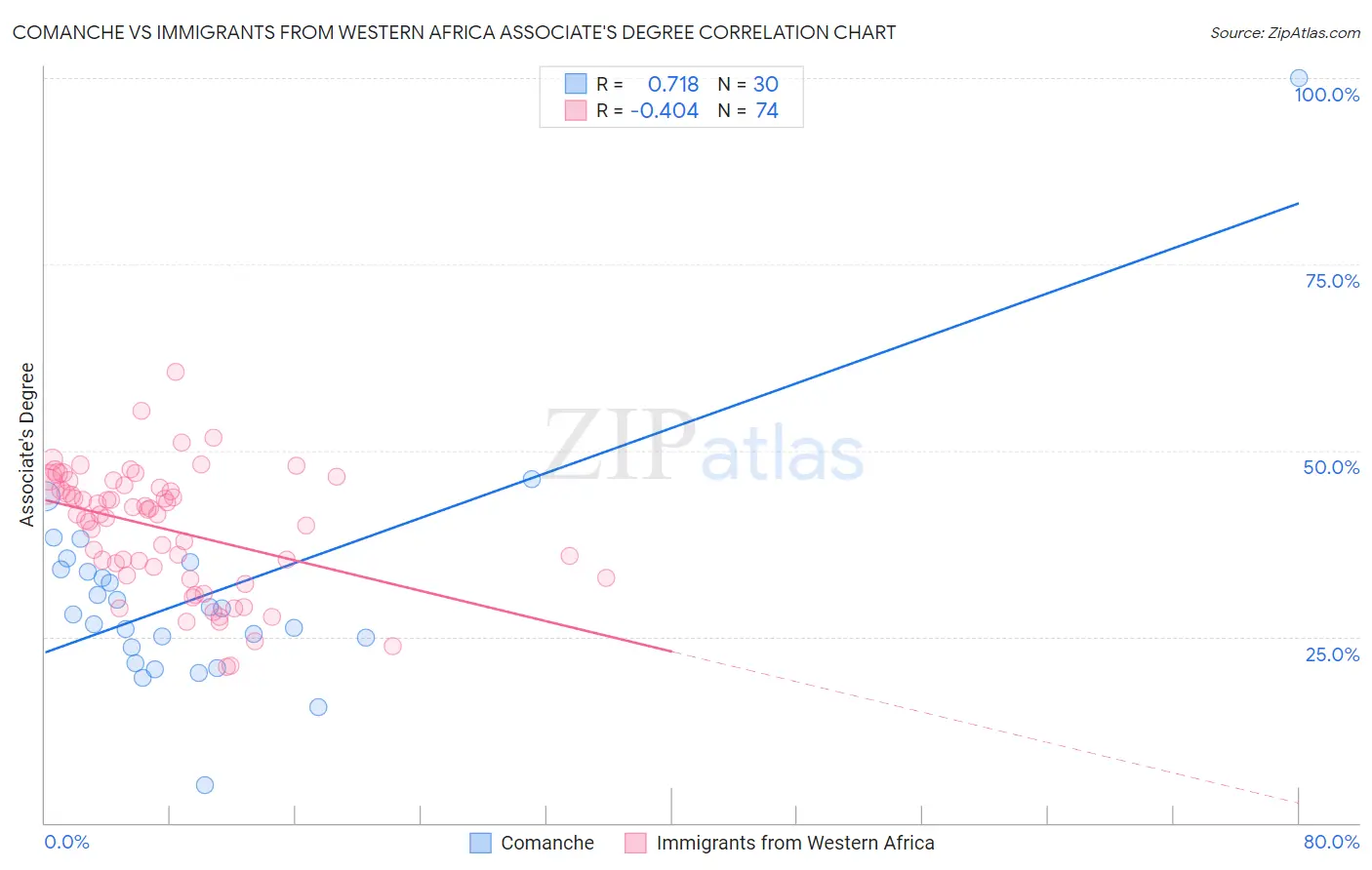 Comanche vs Immigrants from Western Africa Associate's Degree