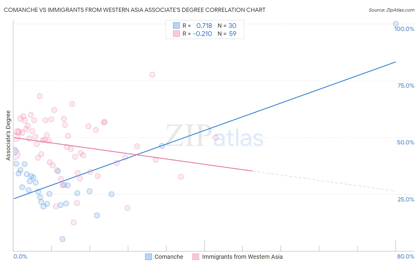 Comanche vs Immigrants from Western Asia Associate's Degree