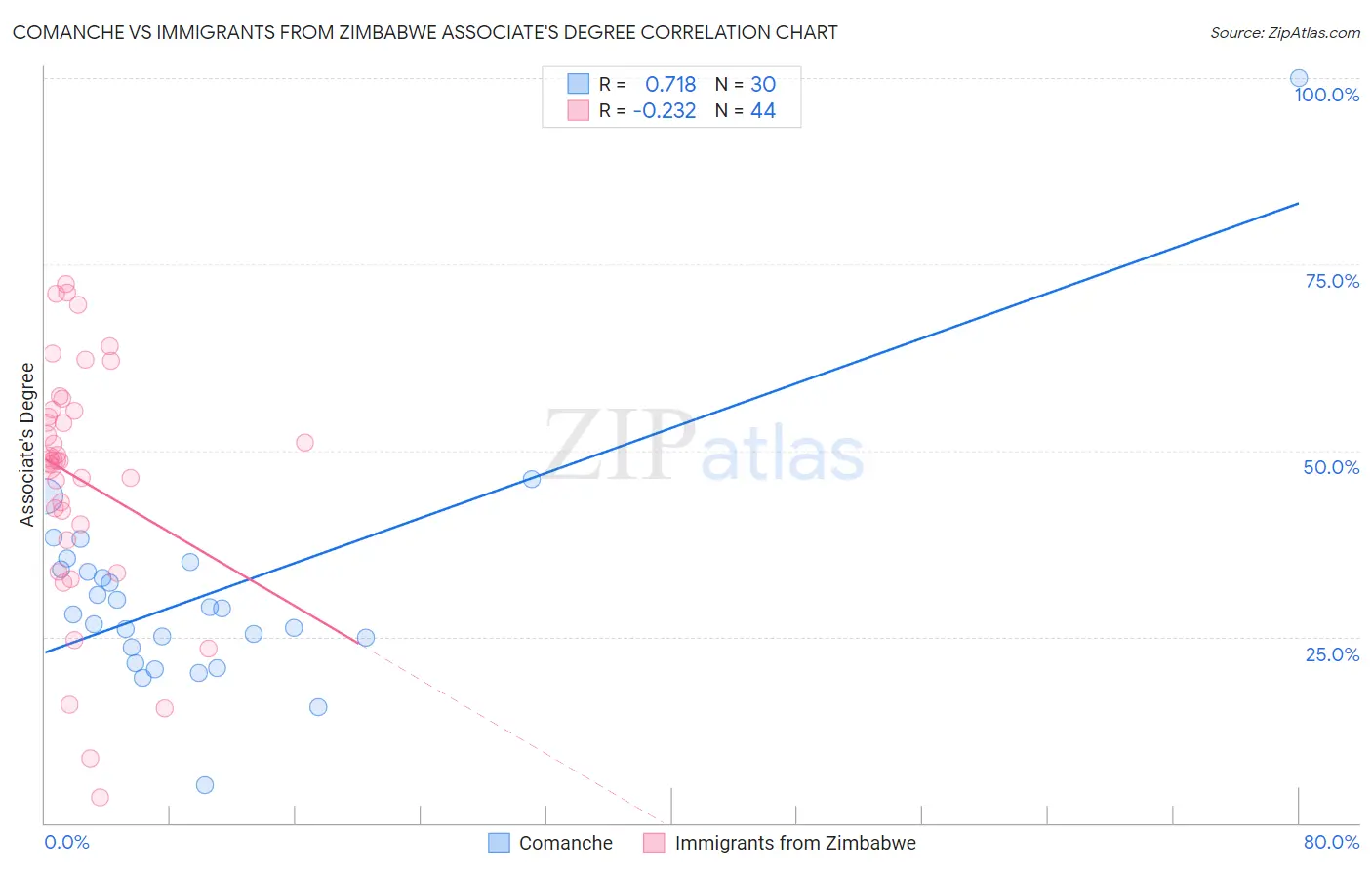Comanche vs Immigrants from Zimbabwe Associate's Degree