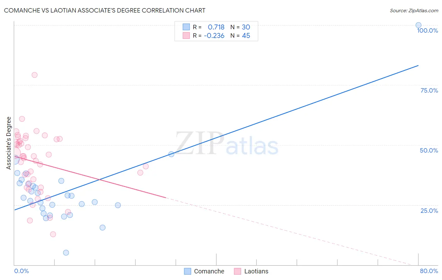 Comanche vs Laotian Associate's Degree