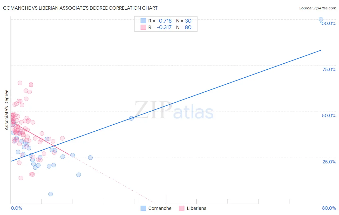 Comanche vs Liberian Associate's Degree