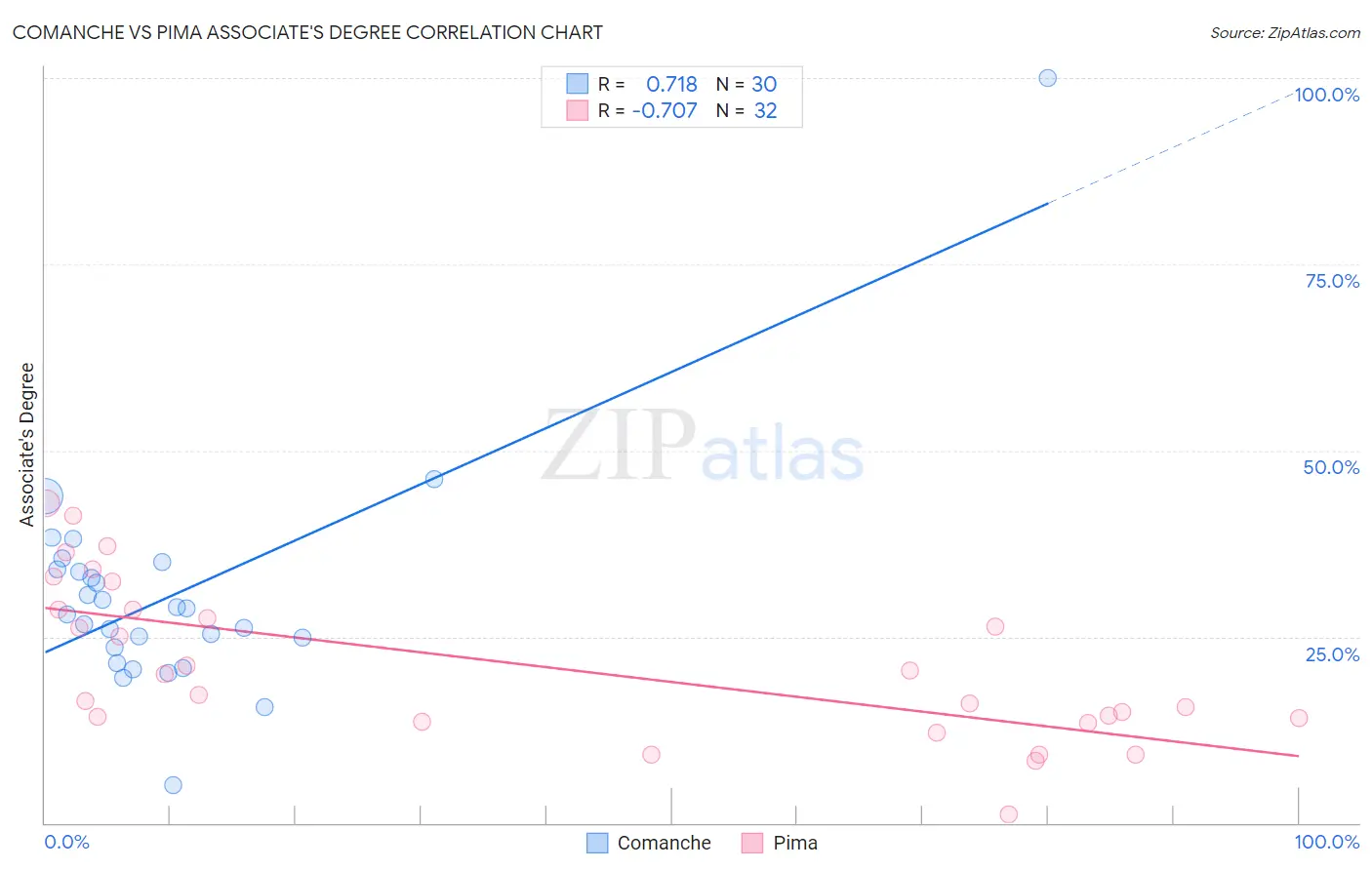 Comanche vs Pima Associate's Degree
