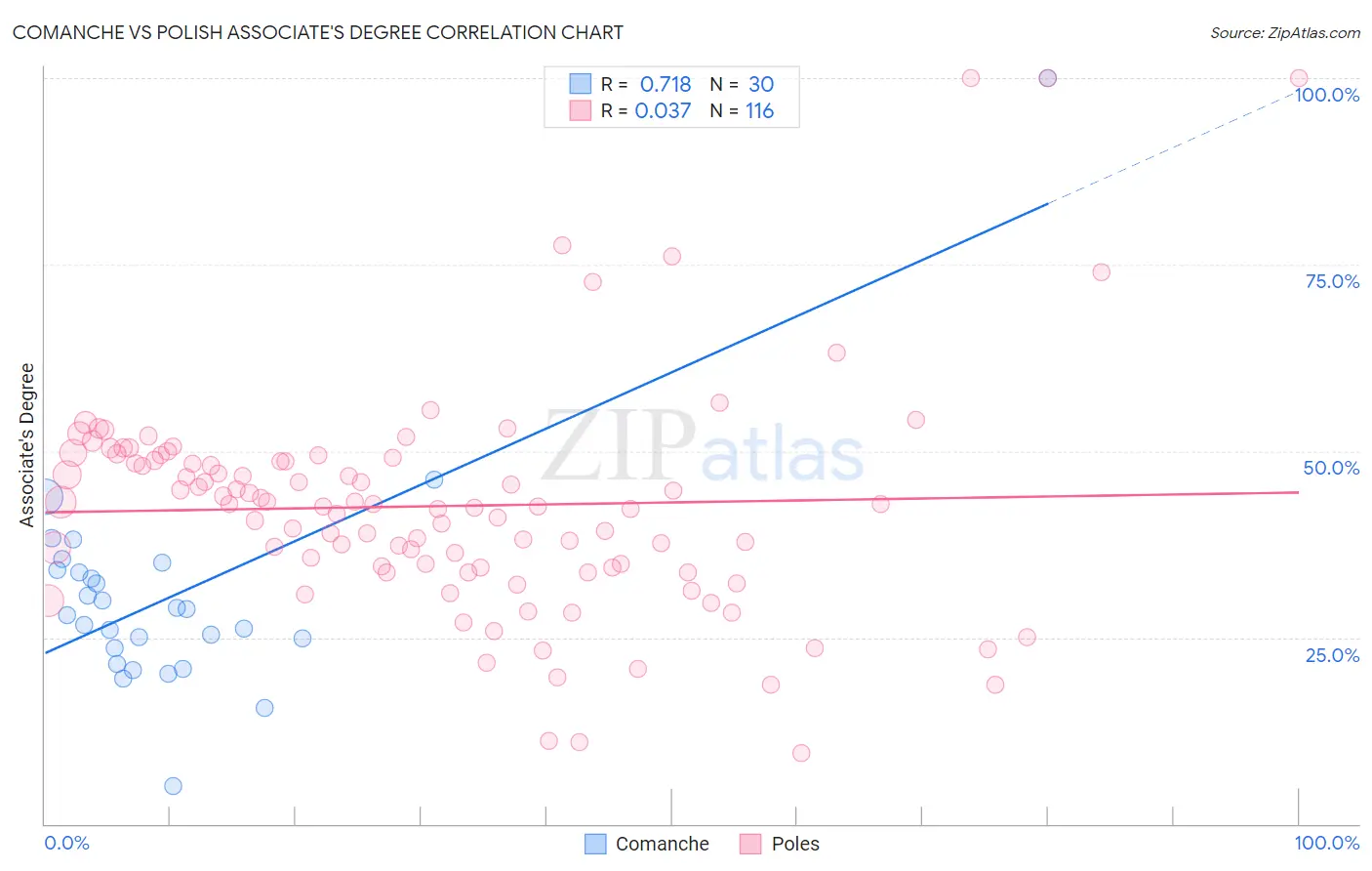 Comanche vs Polish Associate's Degree