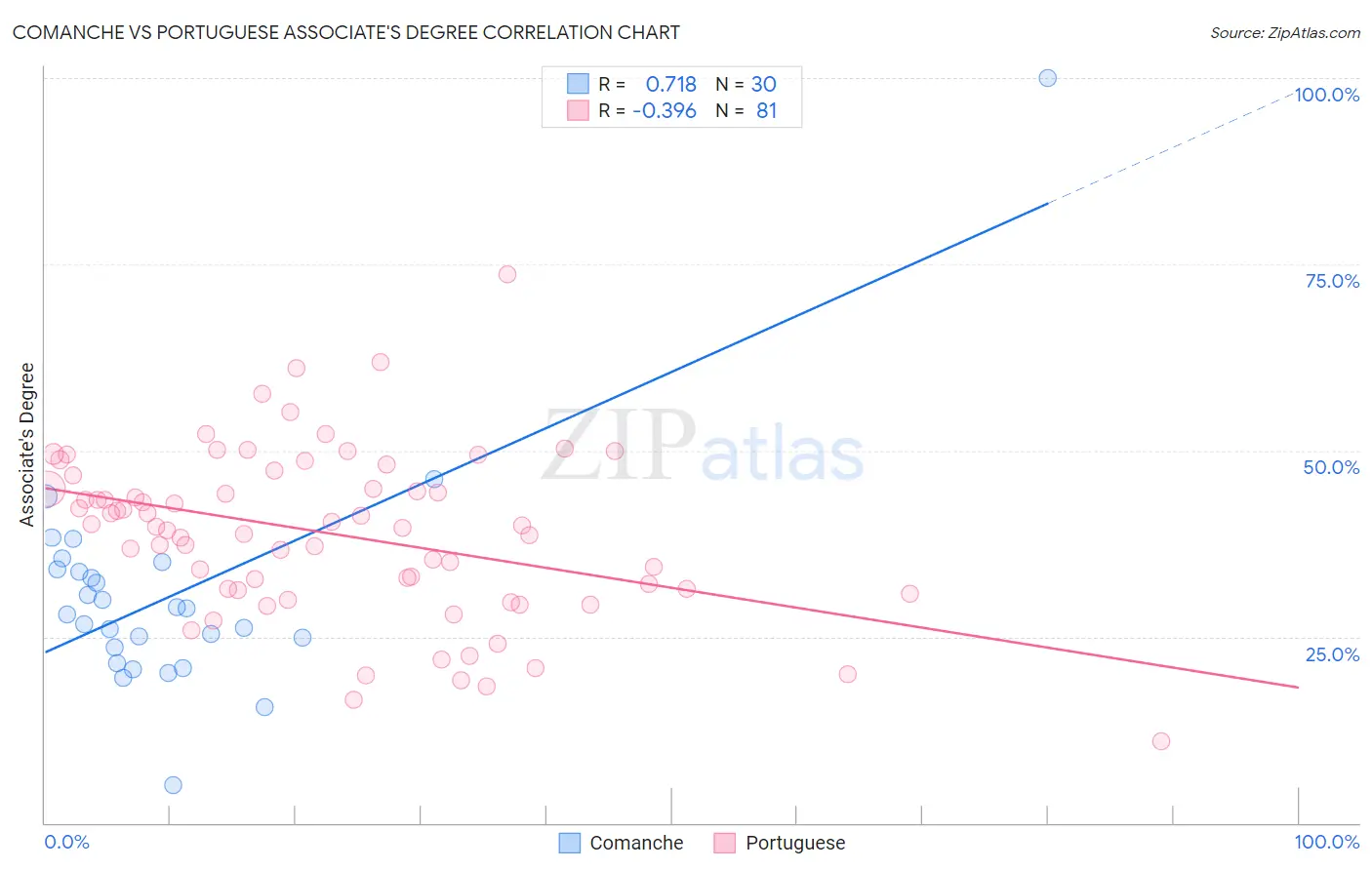 Comanche vs Portuguese Associate's Degree