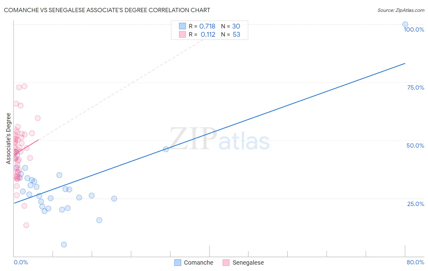 Comanche vs Senegalese Associate's Degree