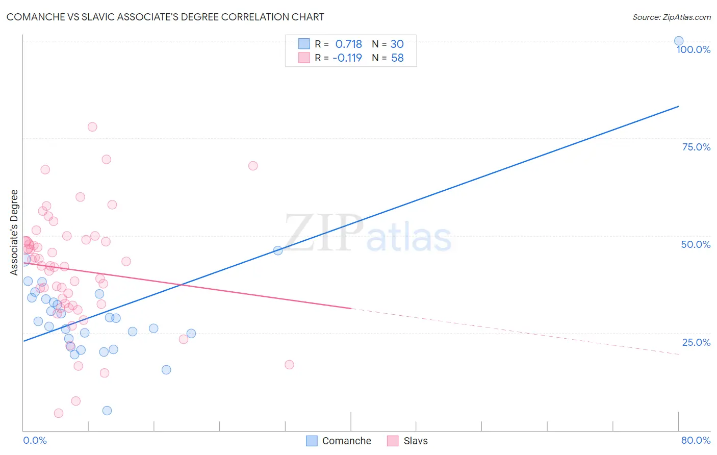 Comanche vs Slavic Associate's Degree