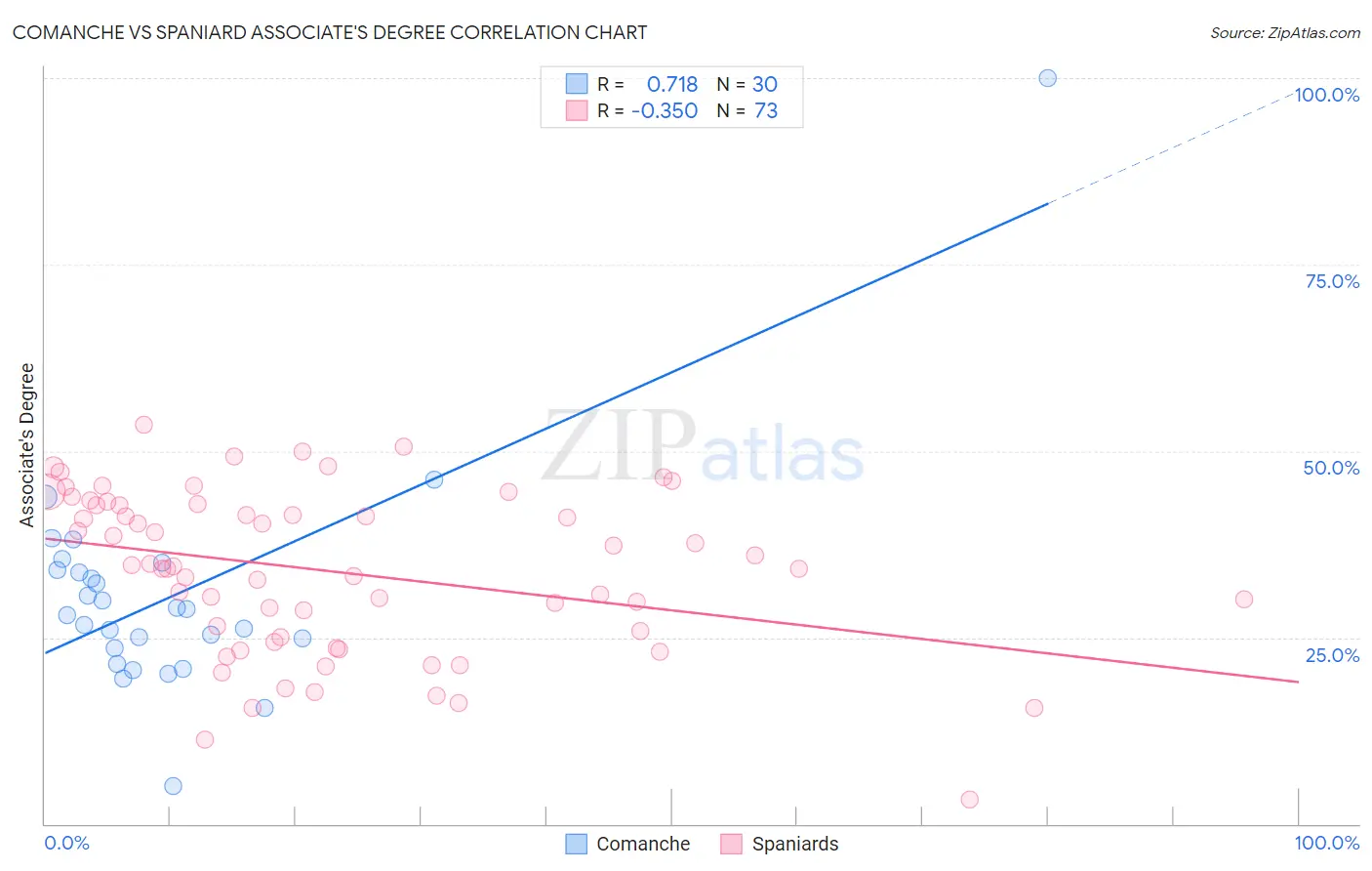 Comanche vs Spaniard Associate's Degree