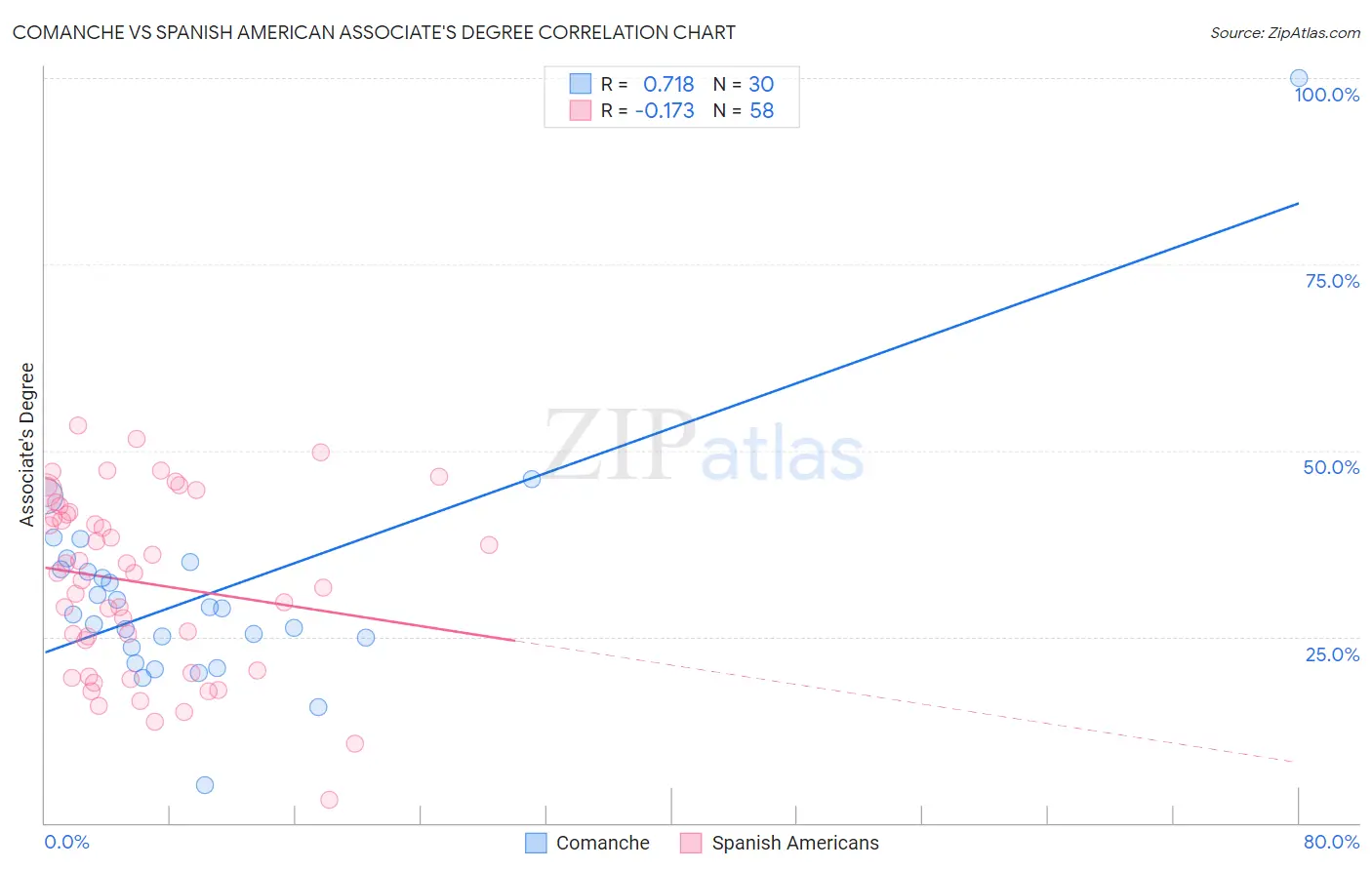 Comanche vs Spanish American Associate's Degree