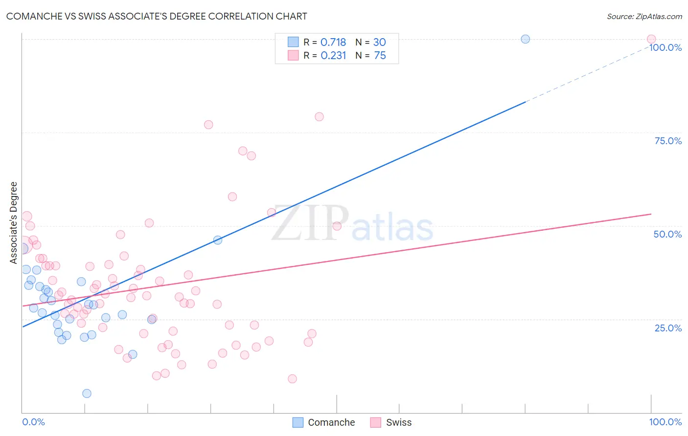 Comanche vs Swiss Associate's Degree