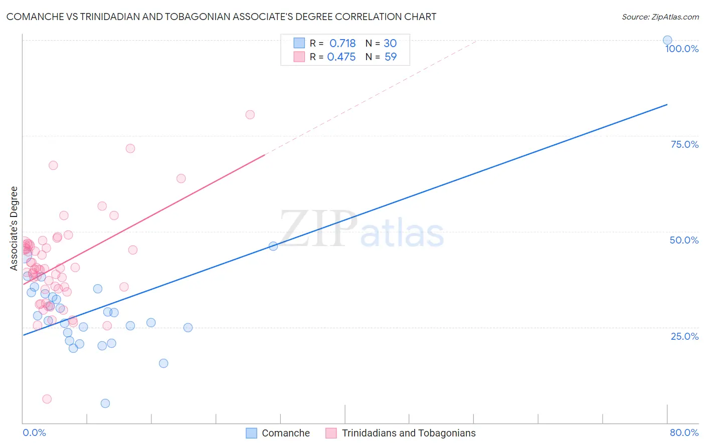 Comanche vs Trinidadian and Tobagonian Associate's Degree
