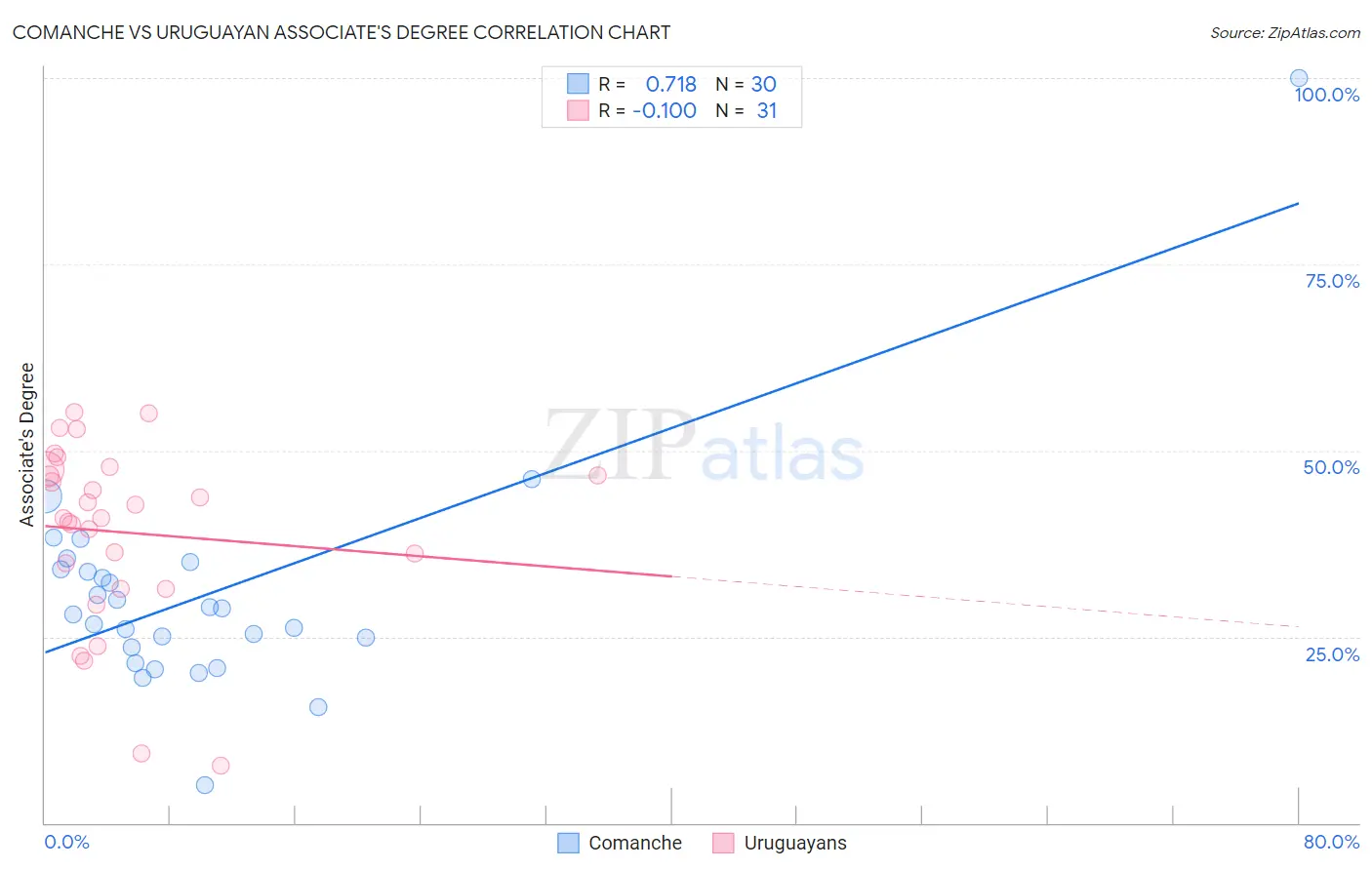 Comanche vs Uruguayan Associate's Degree