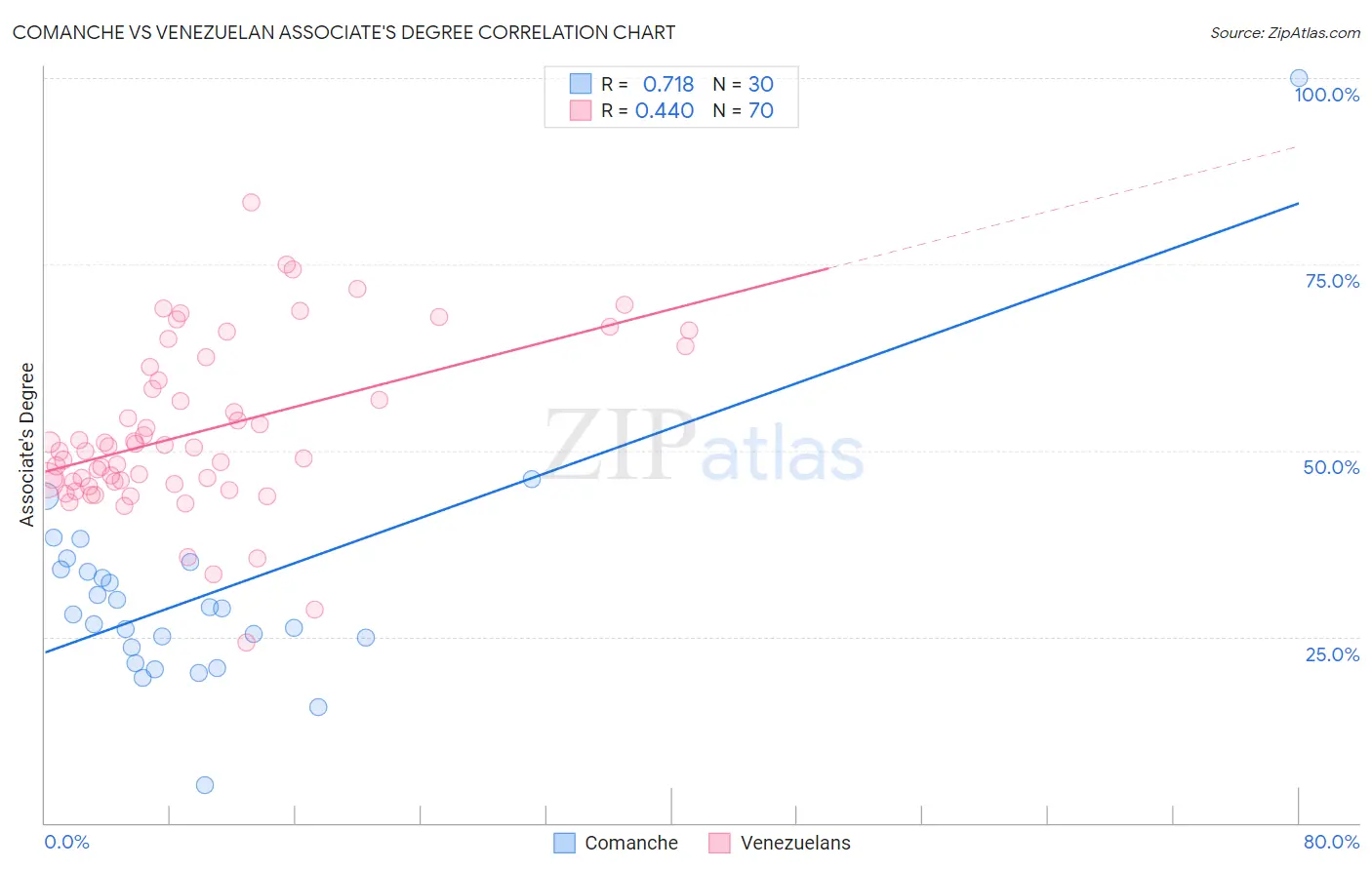 Comanche vs Venezuelan Associate's Degree