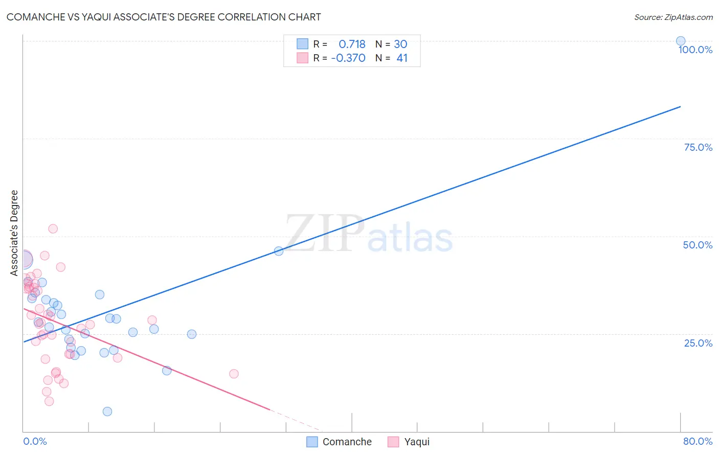 Comanche vs Yaqui Associate's Degree