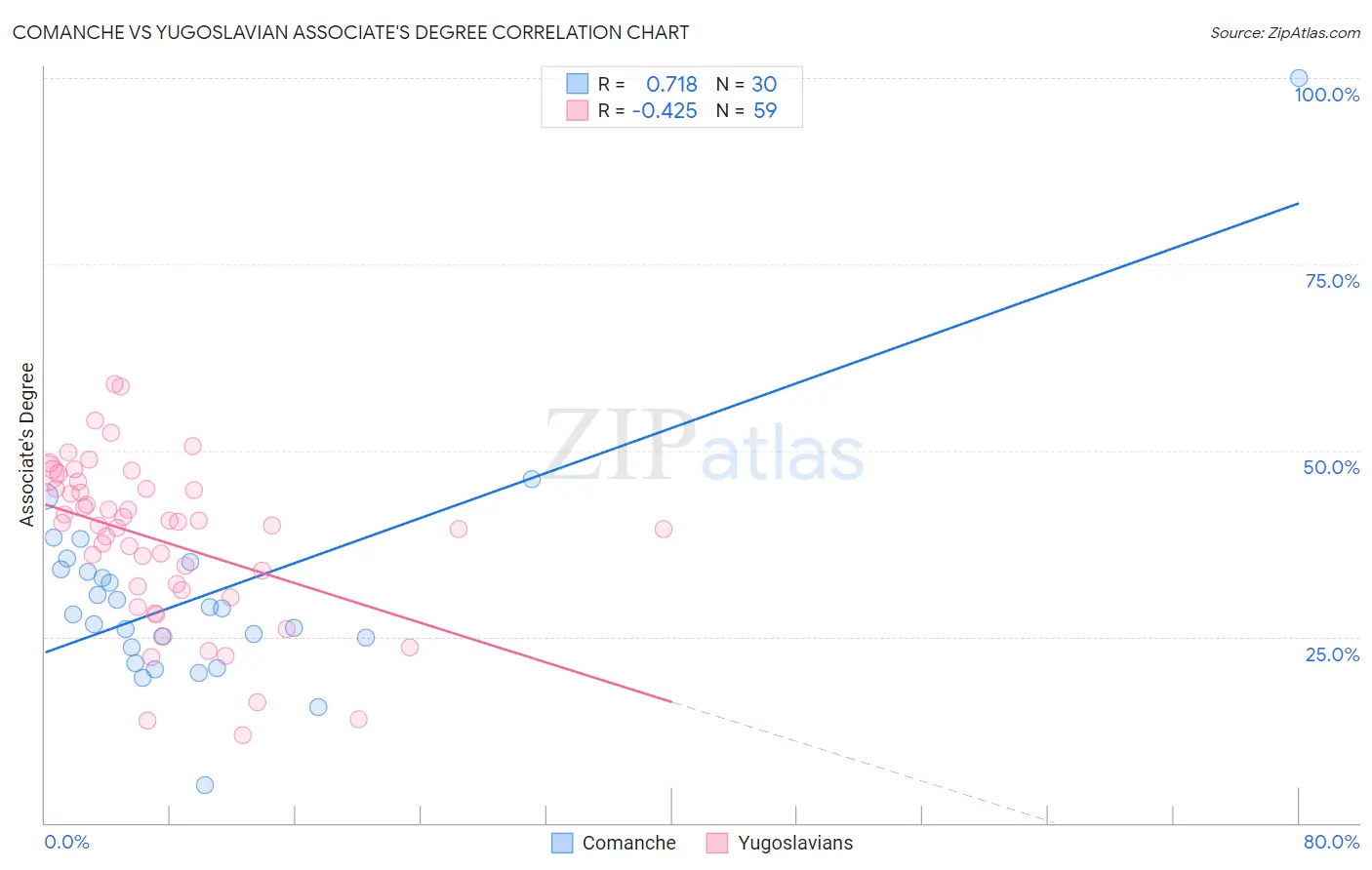 Comanche vs Yugoslavian Associate's Degree