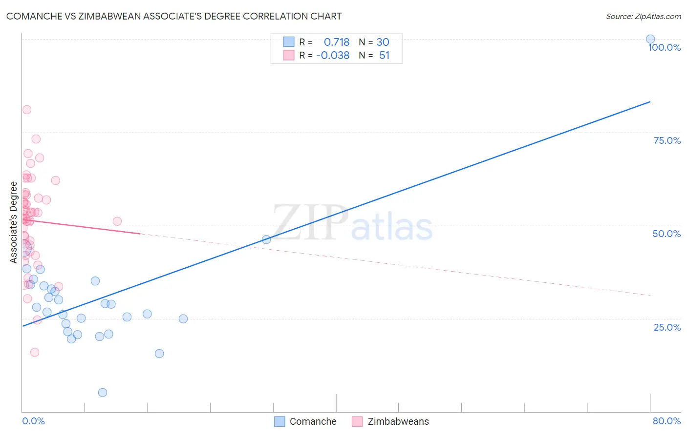 Comanche vs Zimbabwean Associate's Degree