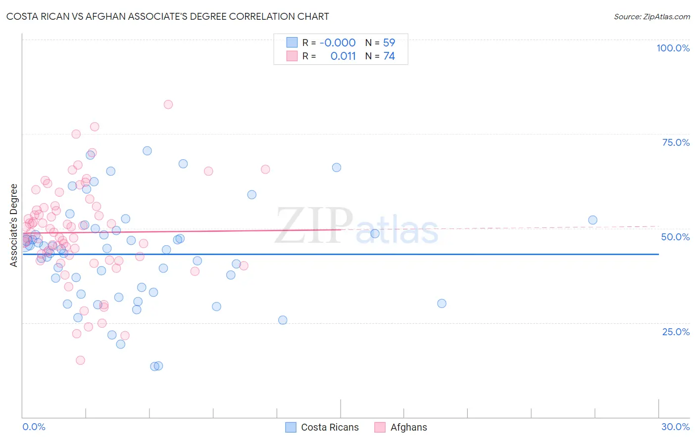Costa Rican vs Afghan Associate's Degree