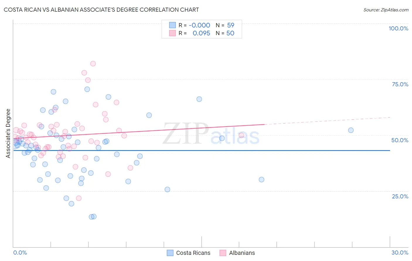 Costa Rican vs Albanian Associate's Degree