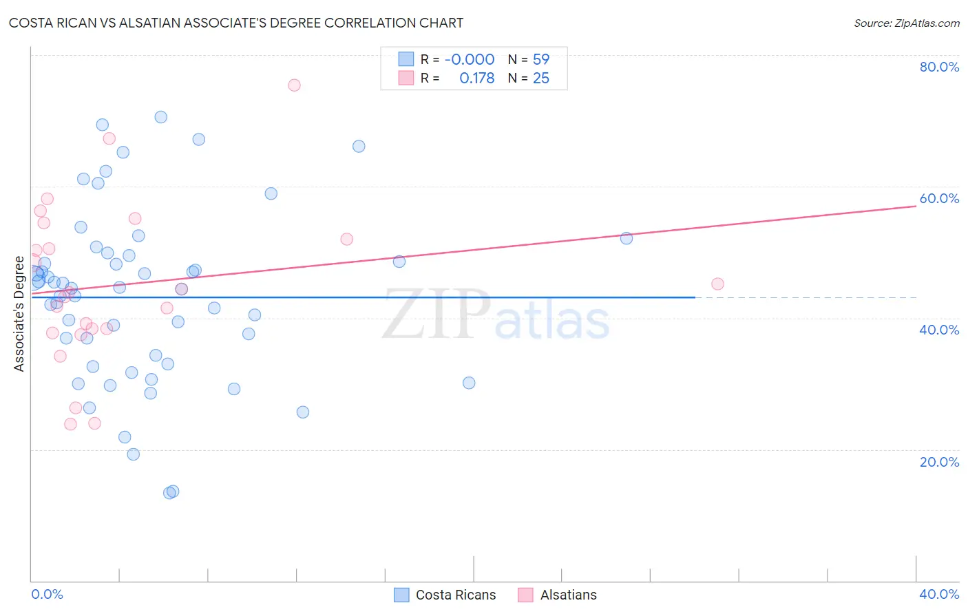 Costa Rican vs Alsatian Associate's Degree