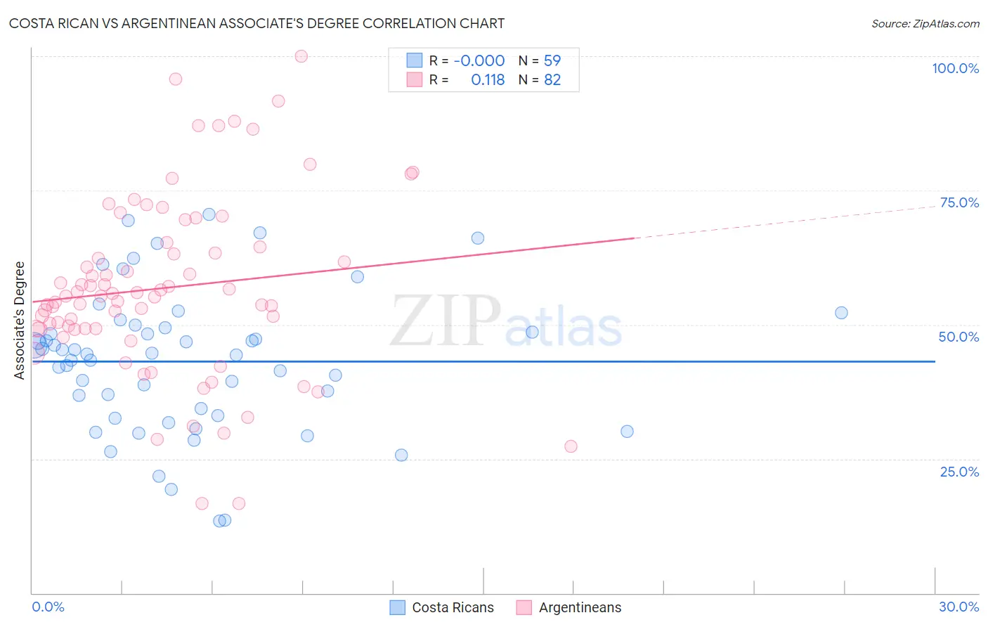 Costa Rican vs Argentinean Associate's Degree
