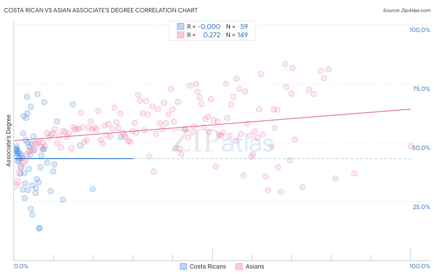 Costa Rican vs Asian Associate's Degree