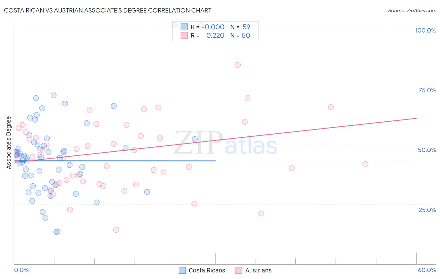 Costa Rican vs Austrian Associate's Degree