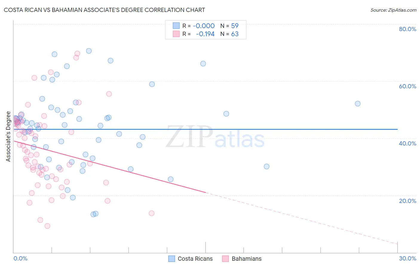 Costa Rican vs Bahamian Associate's Degree