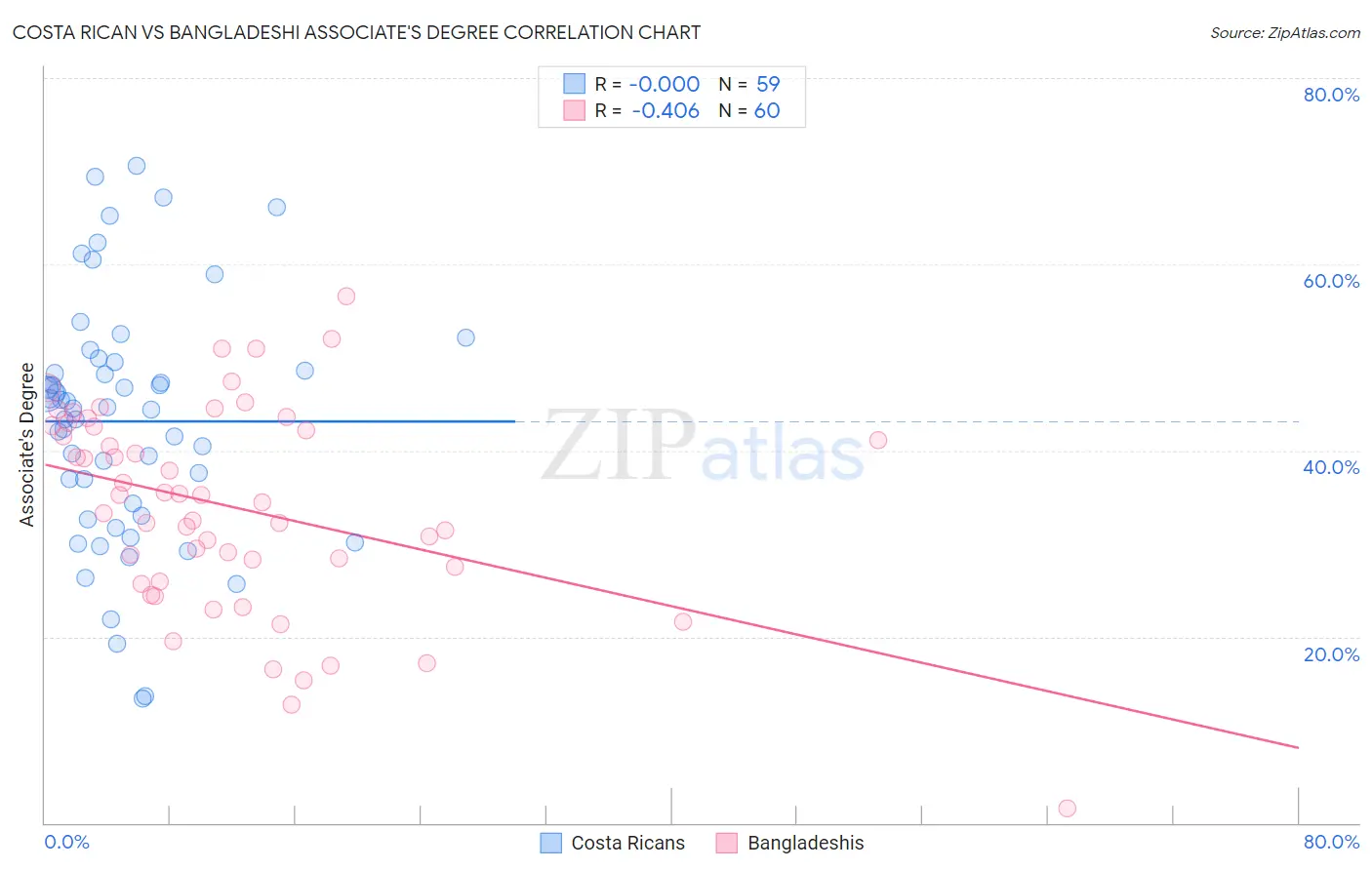 Costa Rican vs Bangladeshi Associate's Degree