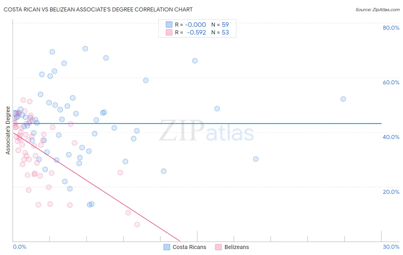 Costa Rican vs Belizean Associate's Degree