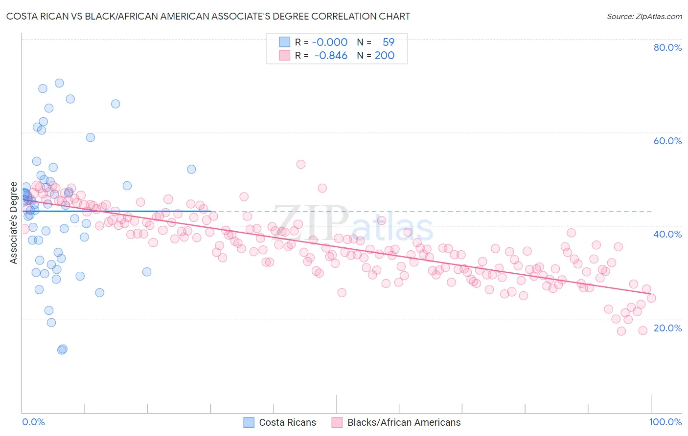 Costa Rican vs Black/African American Associate's Degree