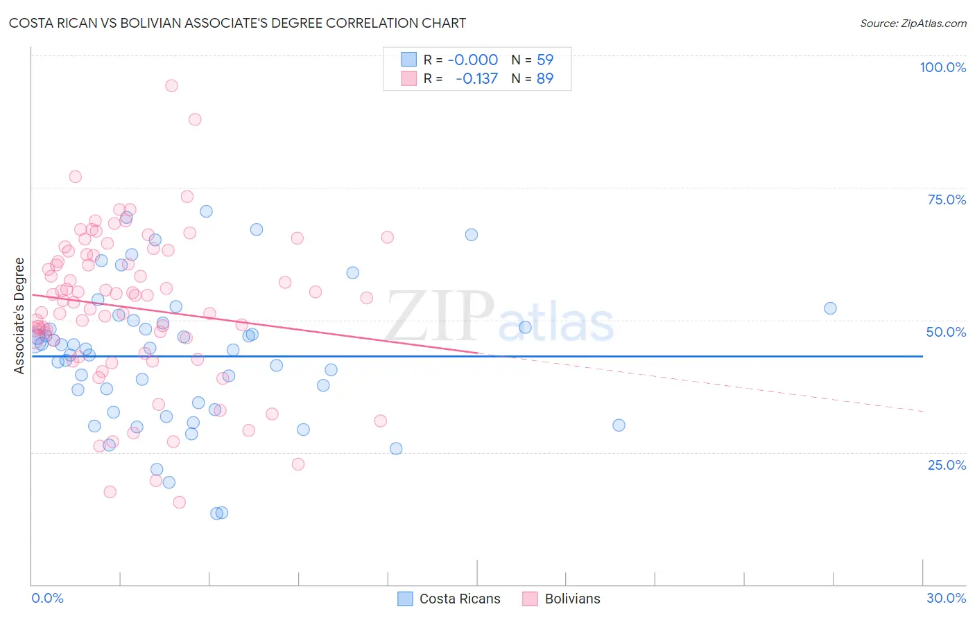 Costa Rican vs Bolivian Associate's Degree