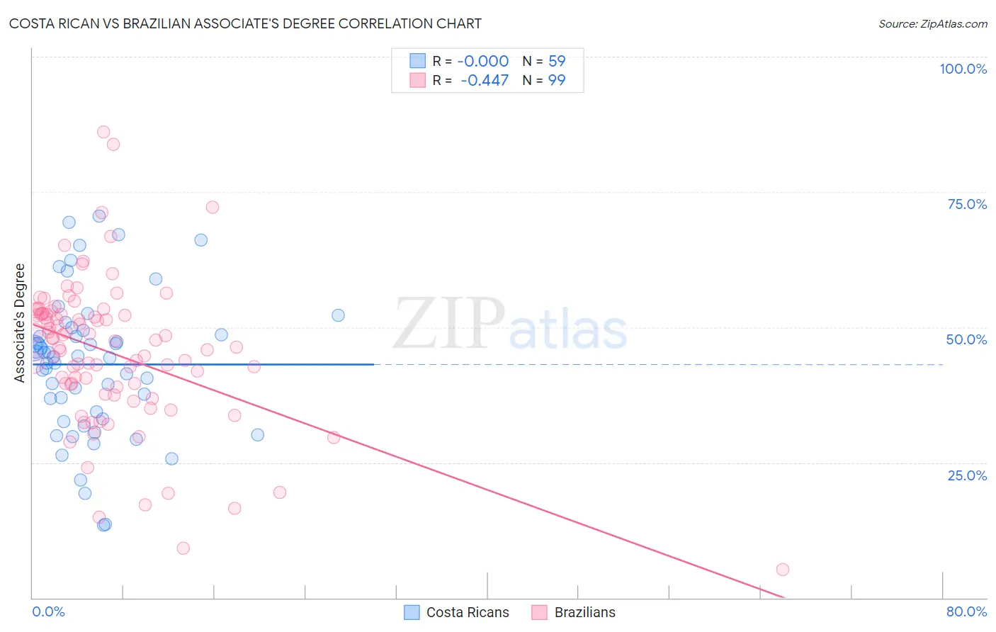 Costa Rican vs Brazilian Associate's Degree