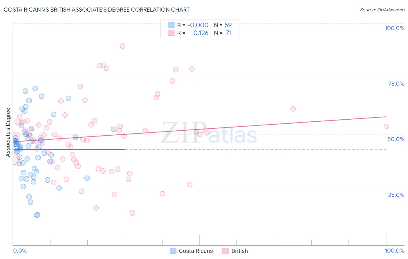 Costa Rican vs British Associate's Degree