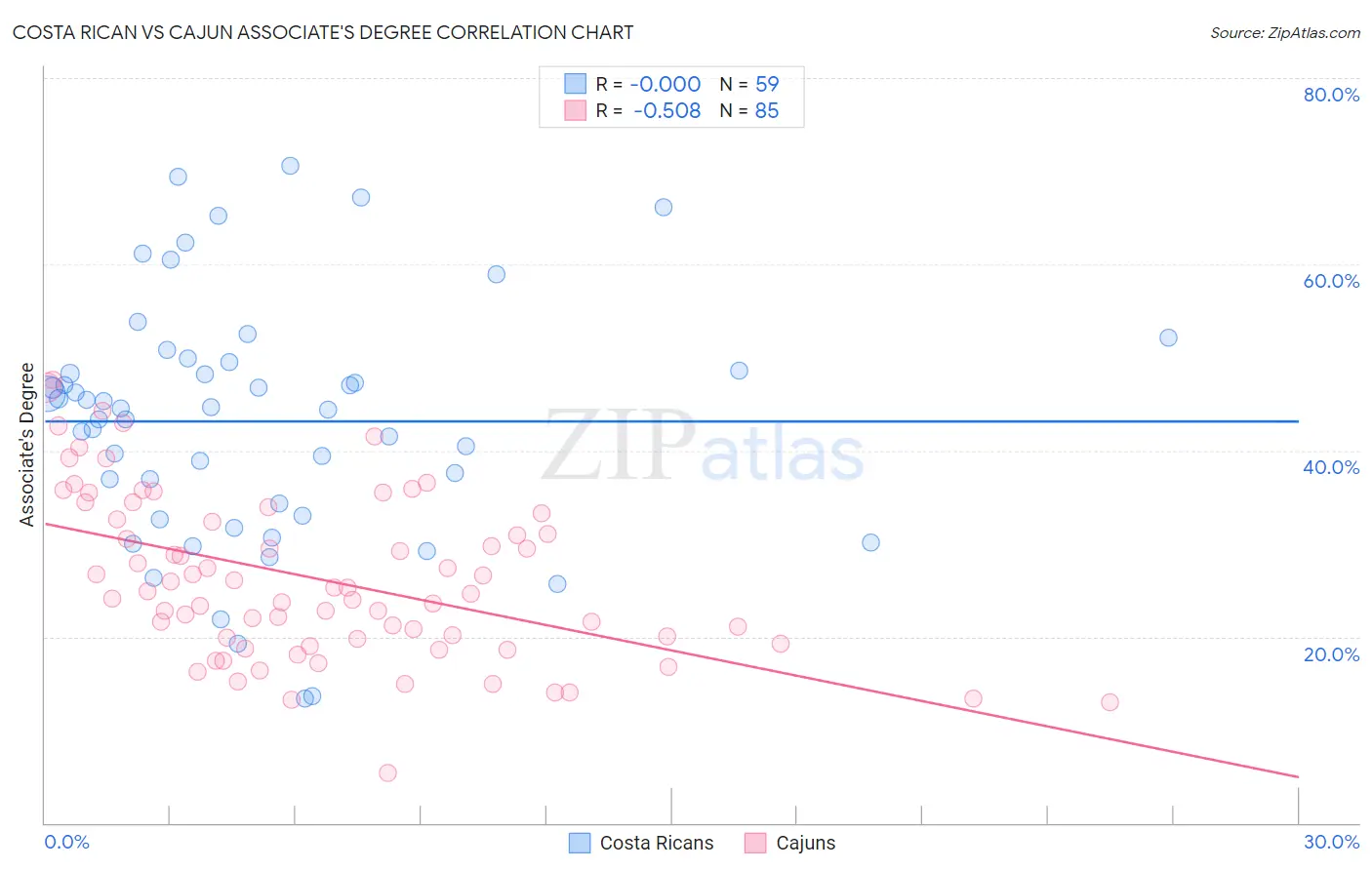 Costa Rican vs Cajun Associate's Degree