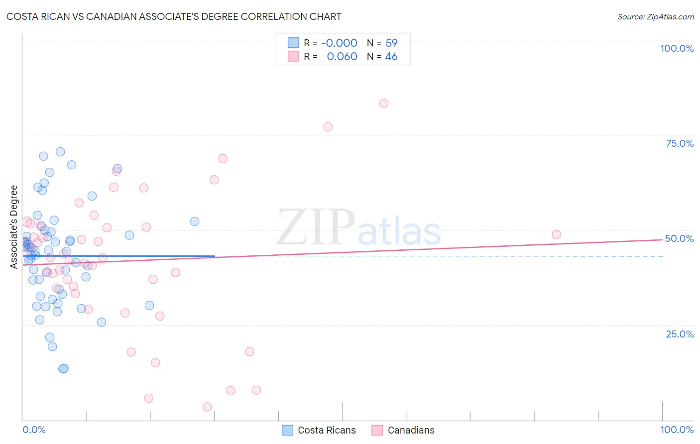 Costa Rican vs Canadian Associate's Degree