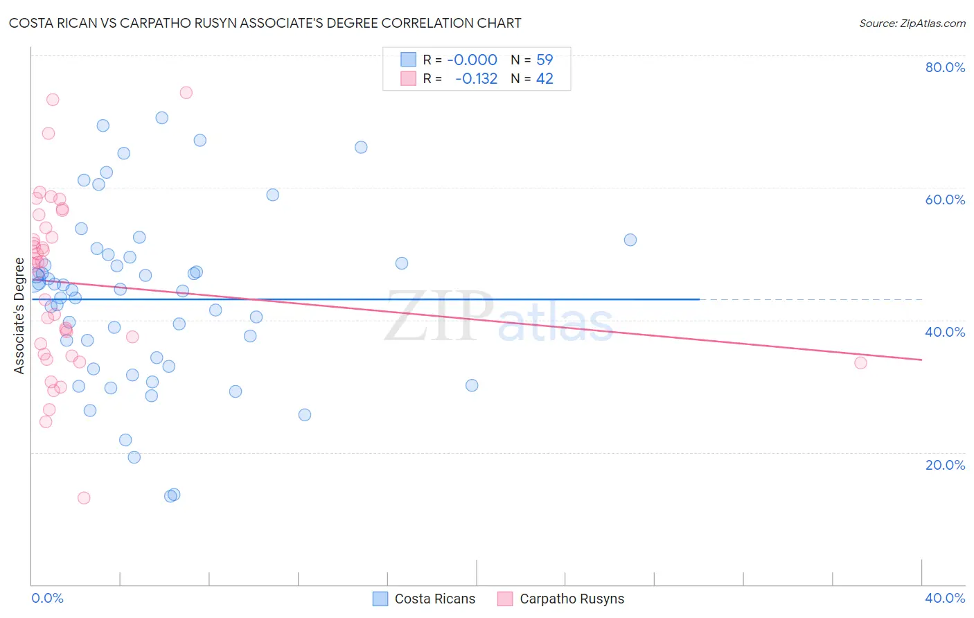 Costa Rican vs Carpatho Rusyn Associate's Degree