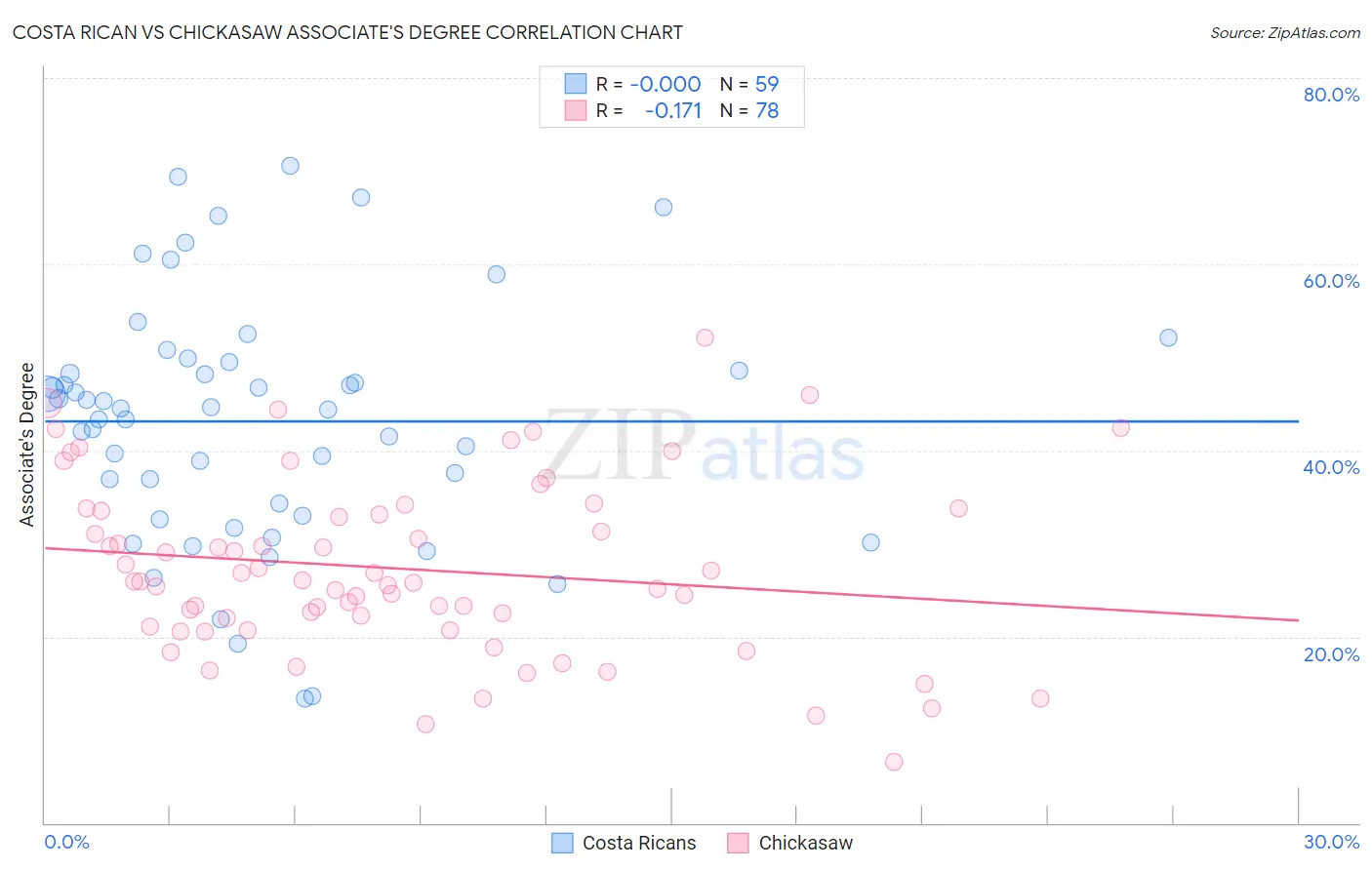 Costa Rican vs Chickasaw Associate's Degree