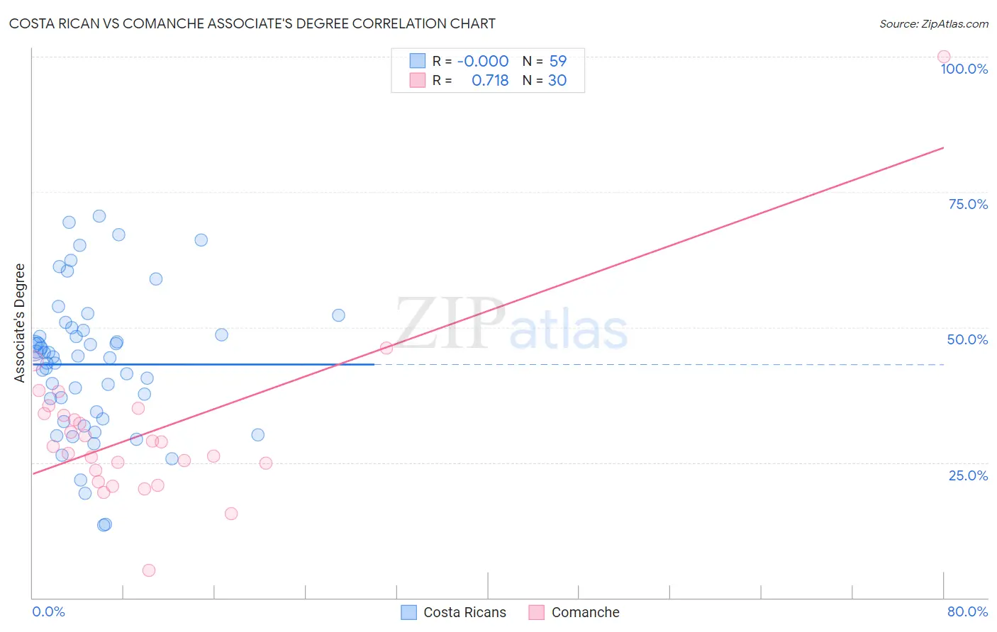 Costa Rican vs Comanche Associate's Degree