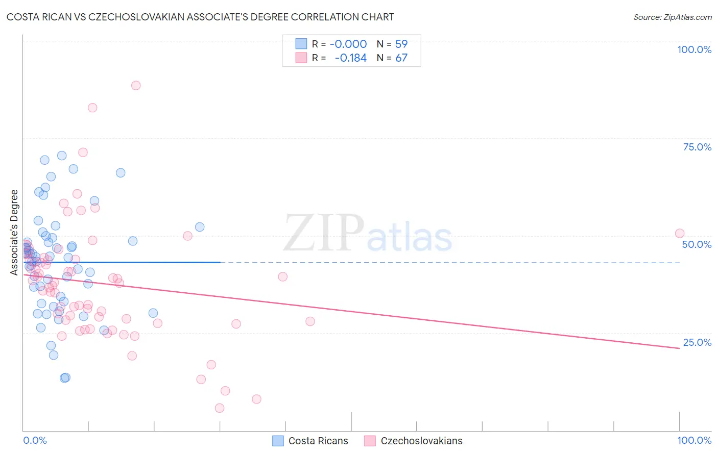 Costa Rican vs Czechoslovakian Associate's Degree