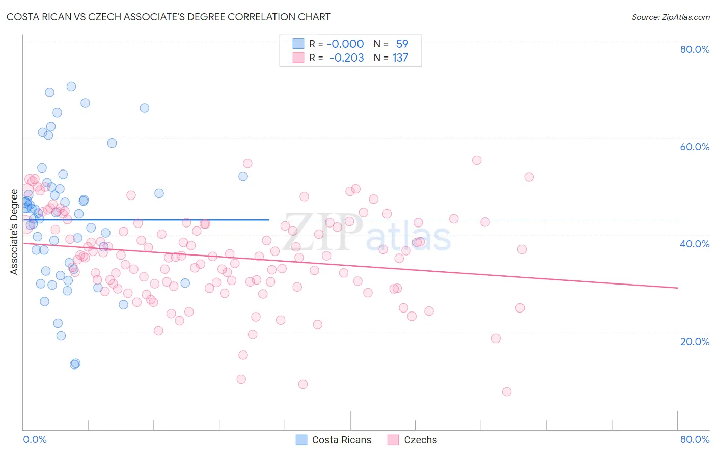 Costa Rican vs Czech Associate's Degree