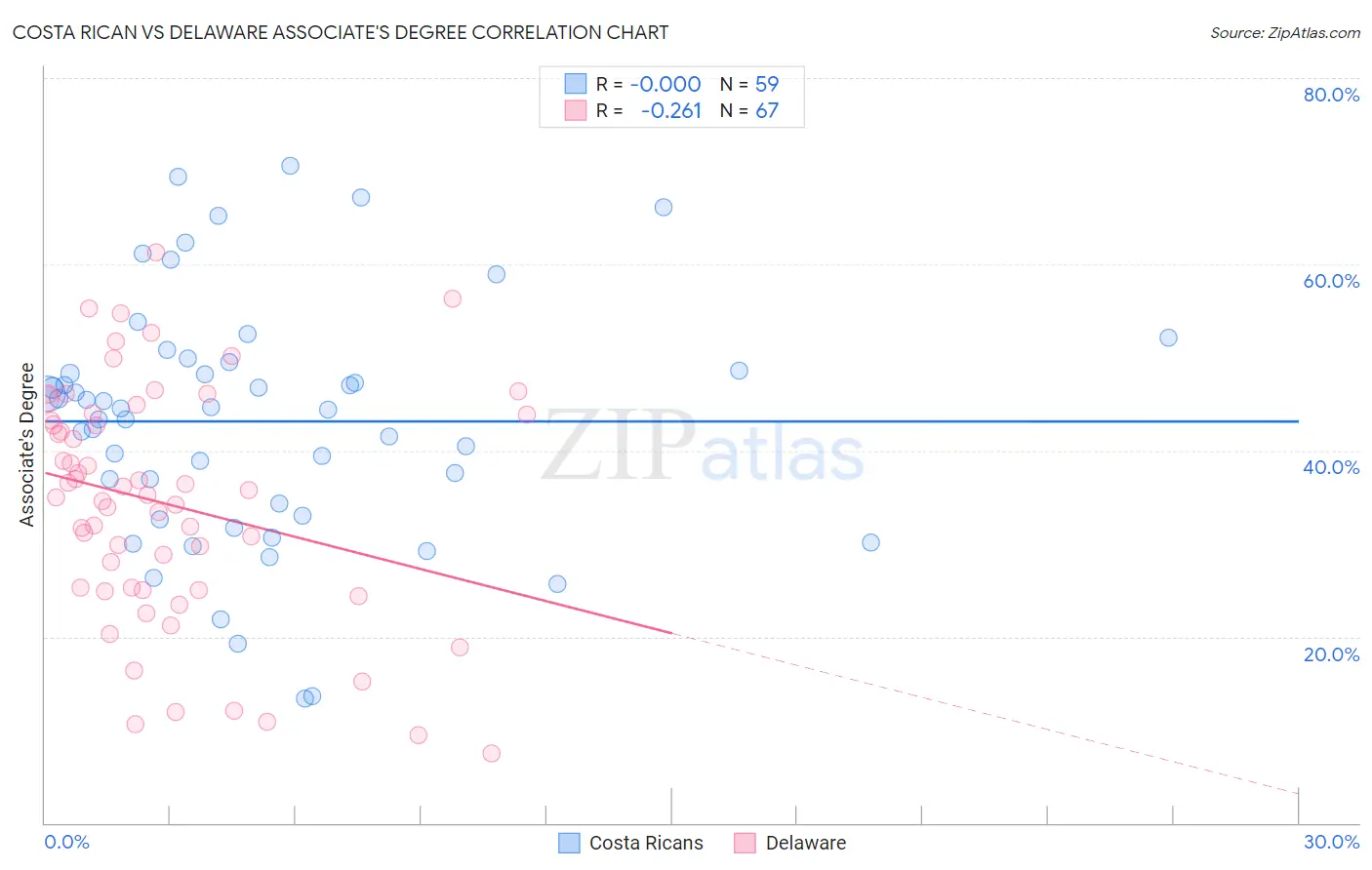 Costa Rican vs Delaware Associate's Degree