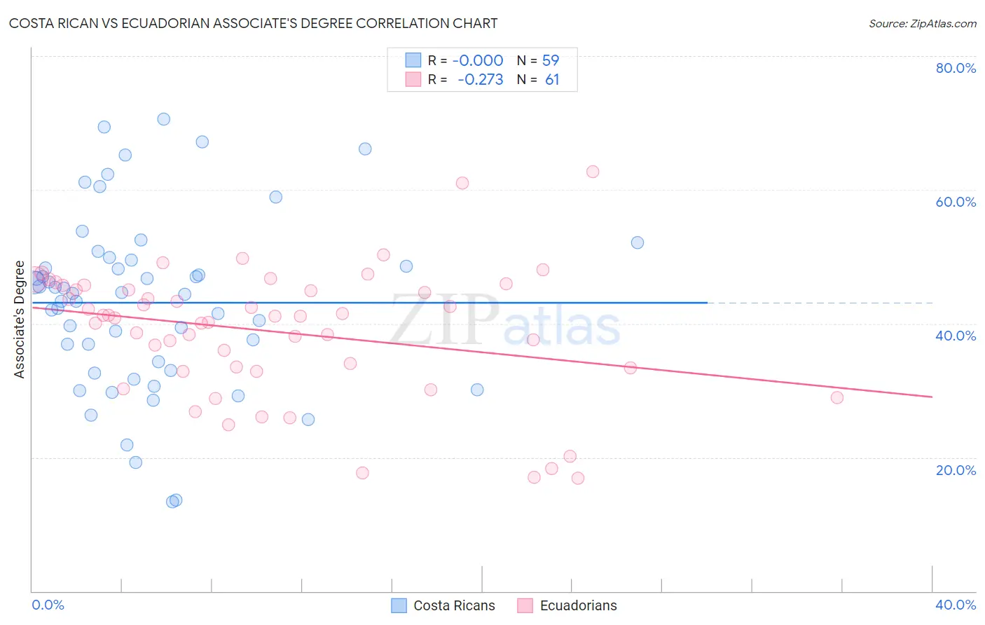 Costa Rican vs Ecuadorian Associate's Degree