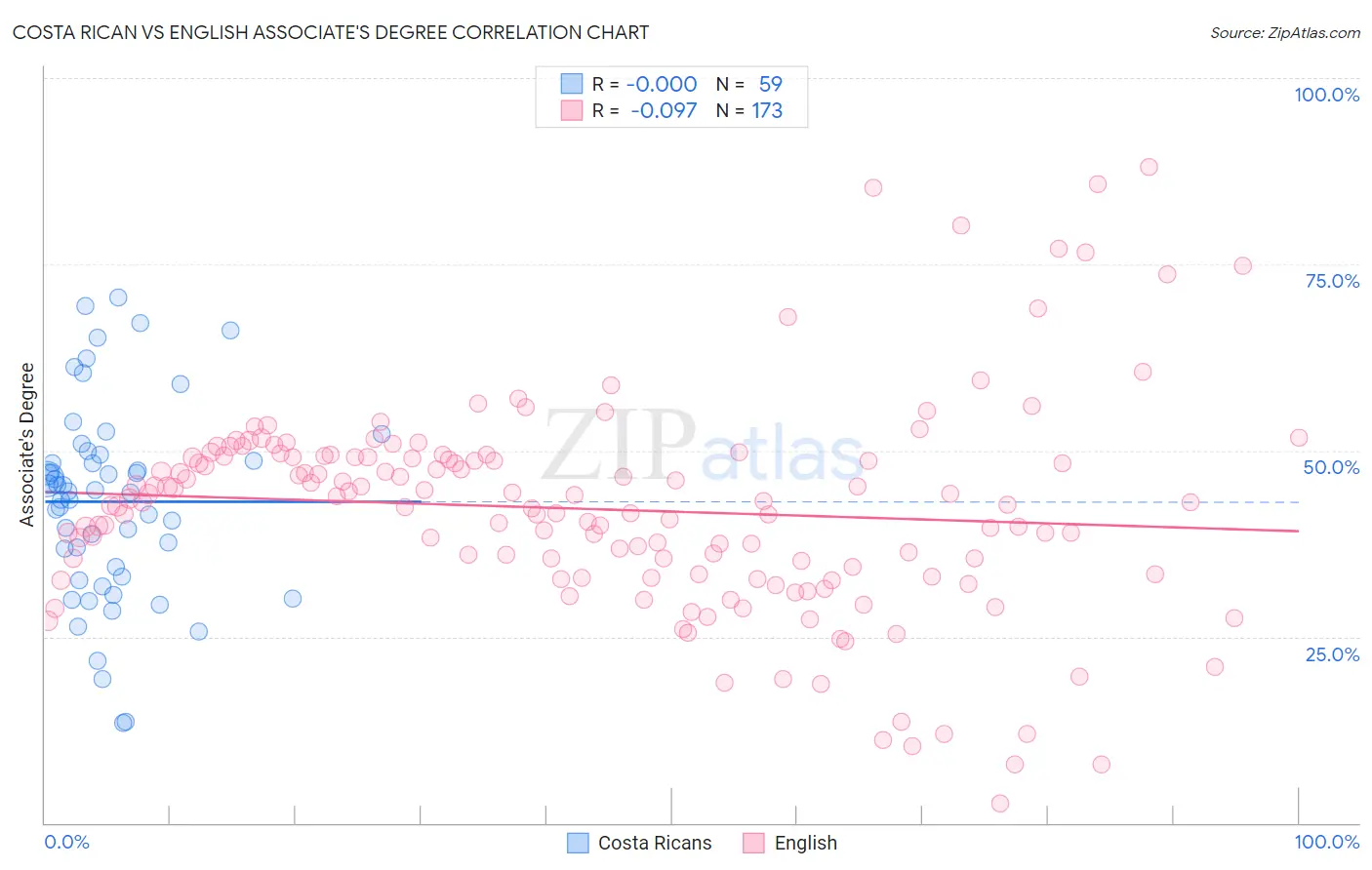 Costa Rican vs English Associate's Degree