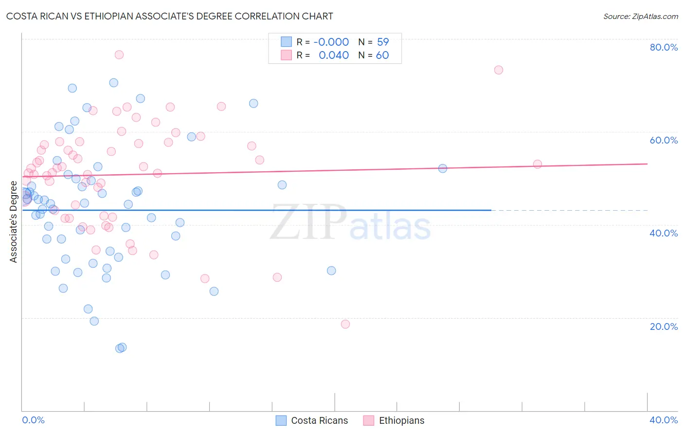 Costa Rican vs Ethiopian Associate's Degree