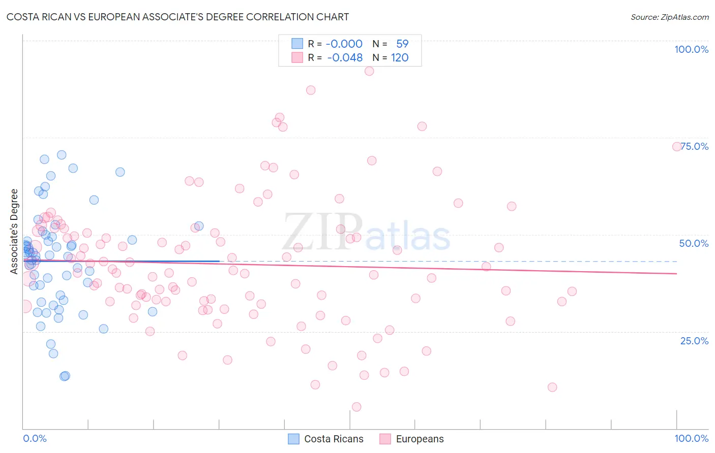 Costa Rican vs European Associate's Degree