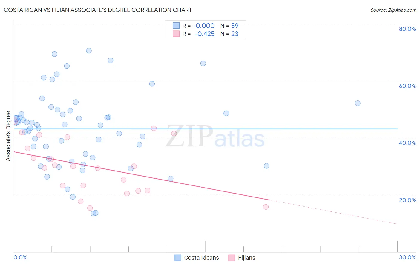 Costa Rican vs Fijian Associate's Degree