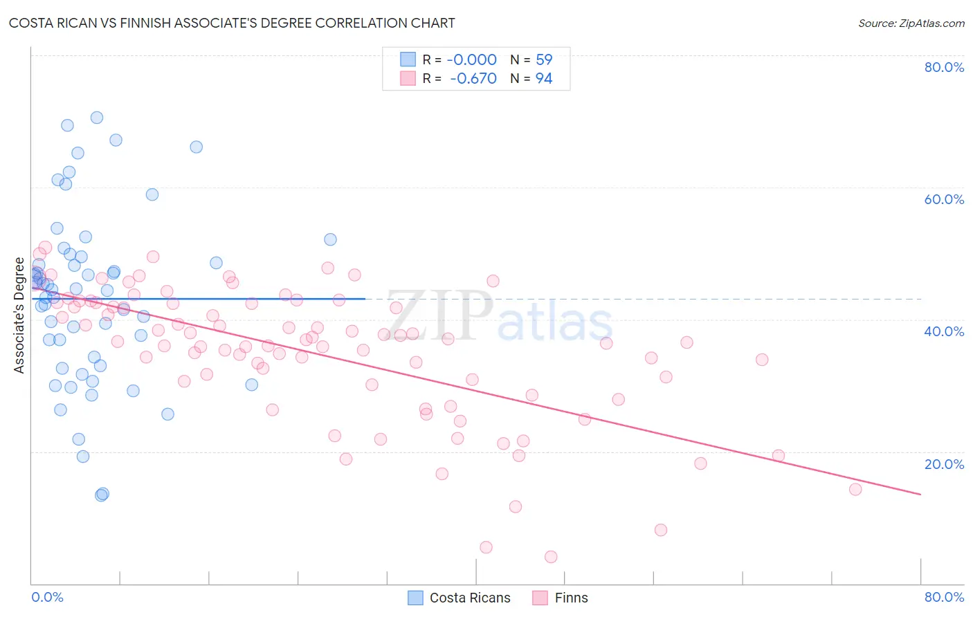 Costa Rican vs Finnish Associate's Degree
