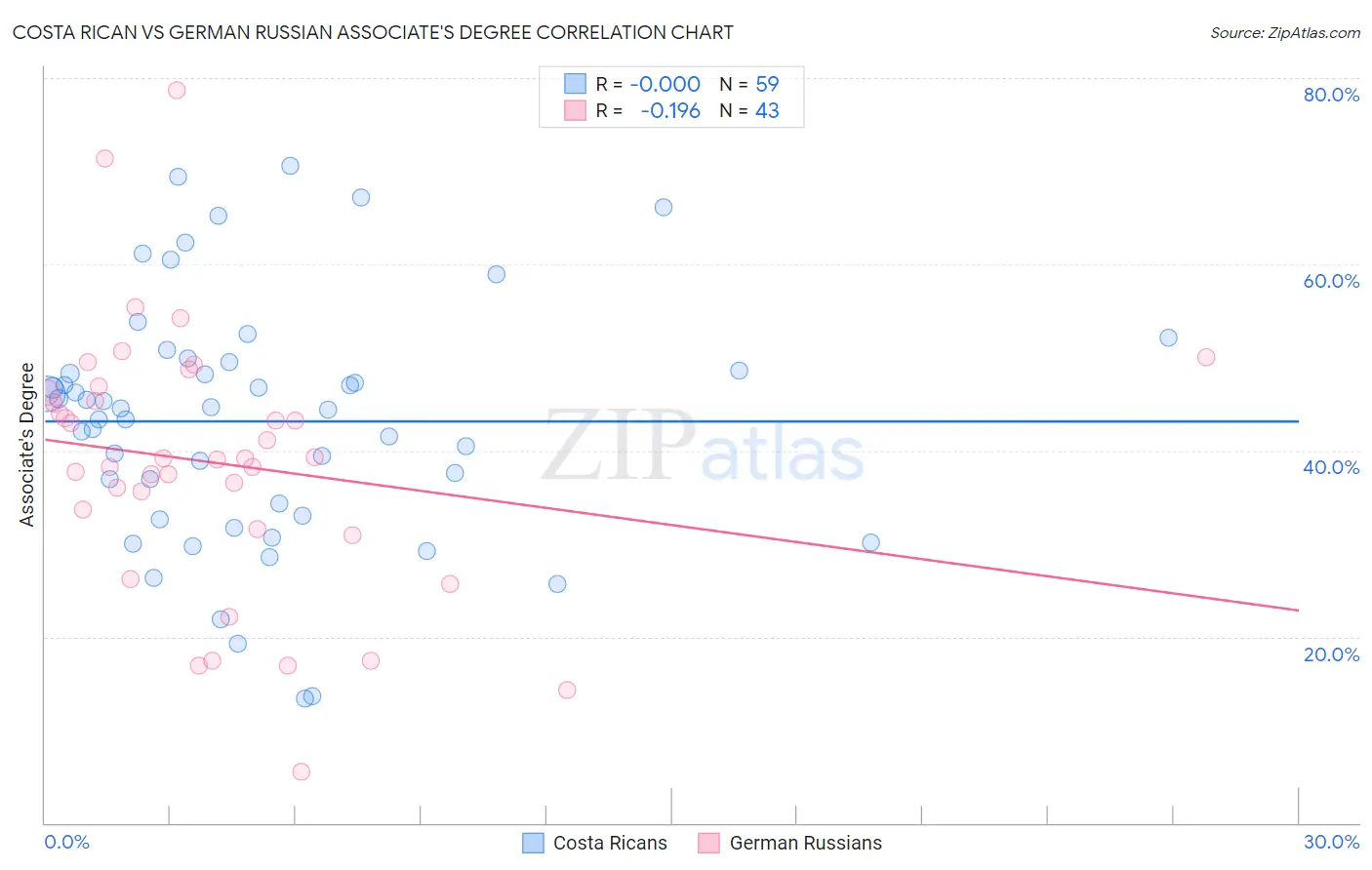 Costa Rican vs German Russian Associate's Degree